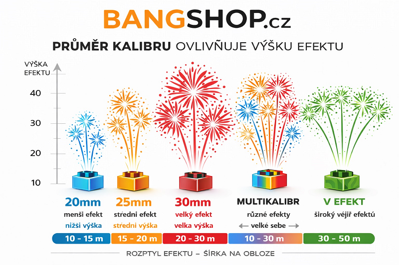 Průměr kalibru ovlivňuje výšku efektu